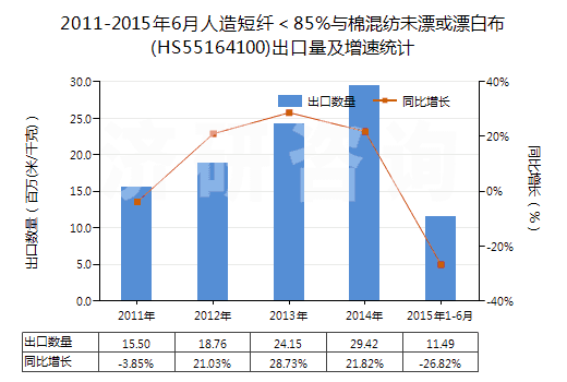 2011-2015年6月人造短纖<85%與棉混紡未漂或漂白布(HS55164100)出口量及增速統(tǒng)計 2011-2015年6月人造短纖<85%與棉混紡未漂或漂白布(HS55164100)出口量及增速統(tǒng)計